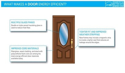 what makes a door energy efficient illustration