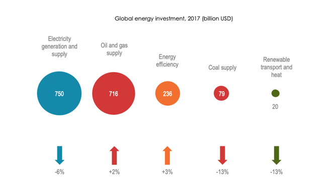 global energy investment in 2017