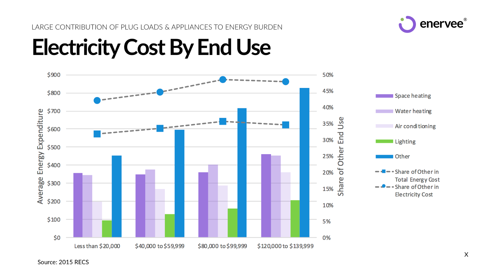 electricity cost by end use graphic