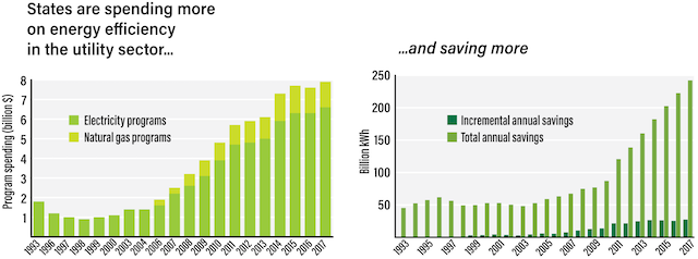 energy efficiency savings in the utility sector graphs