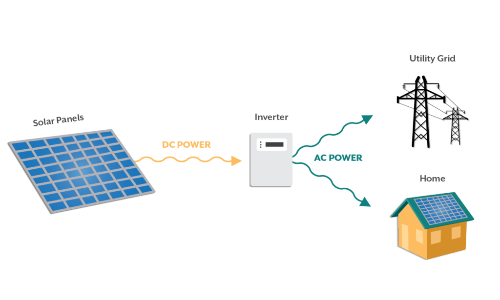 how solar systems produce electricity illustration