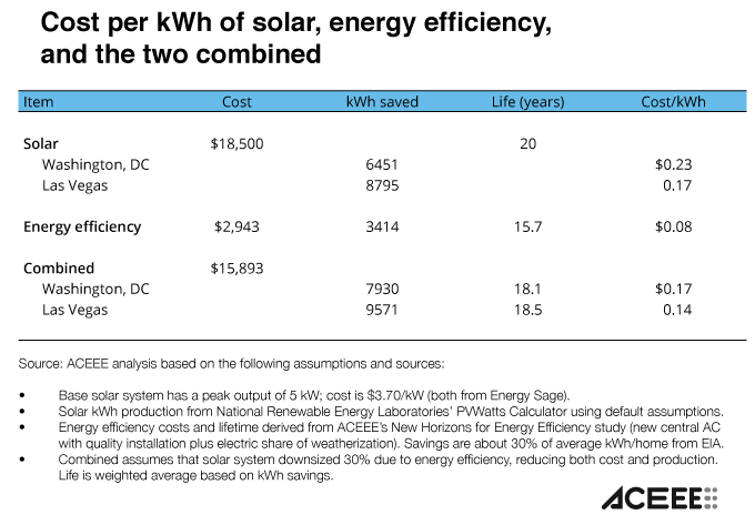 cost per KWh of solar, energy efficiency, and the two combined table